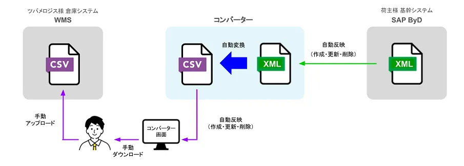 出荷指示のデータ連携方法