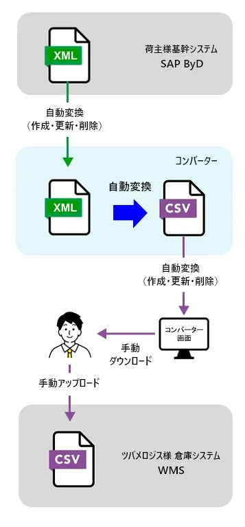 出荷指示のデータ連携方法