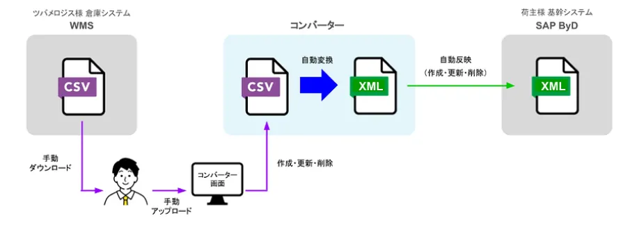 出荷指示のデータ連携方法