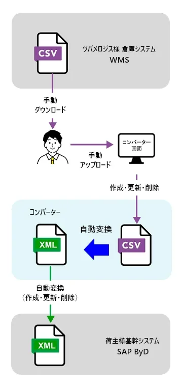 出荷指示のデータ連携方法